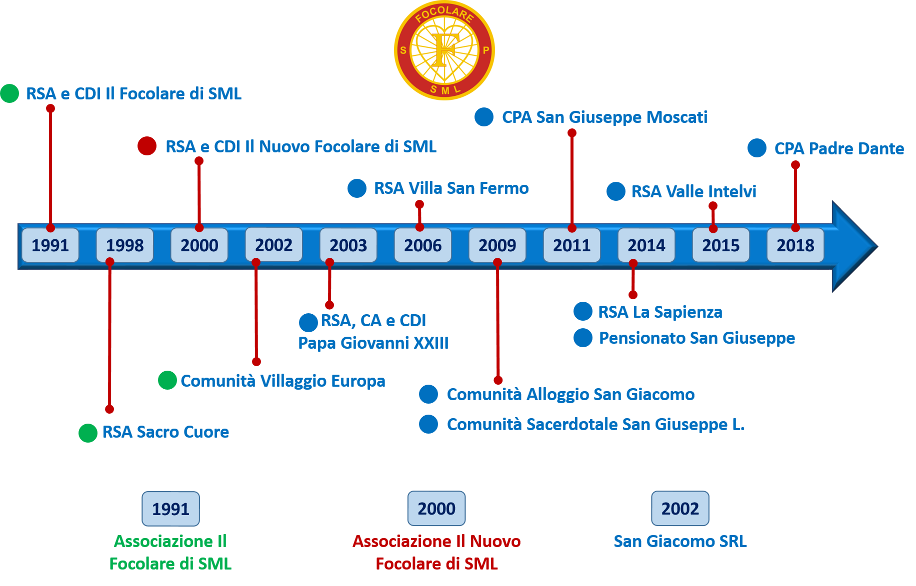 Timeline